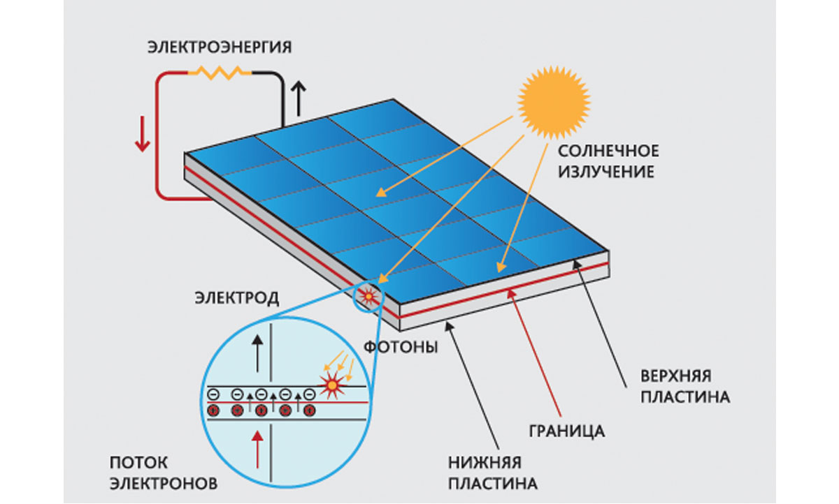Принцип работы солнечной батареи Кара