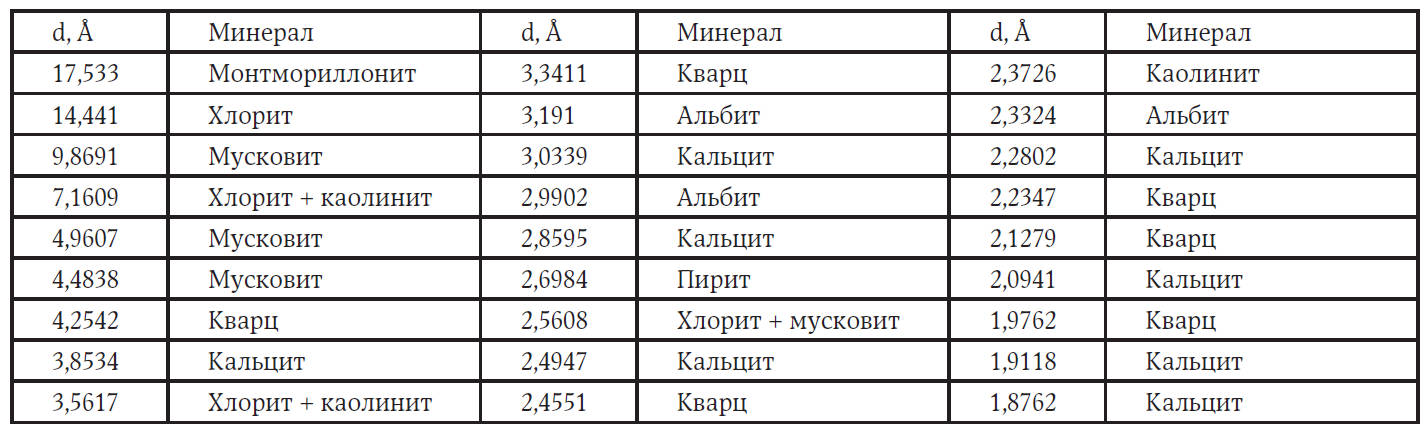 Рис. 5. Данные рентгеновской дифрактограммы горючих сланцев