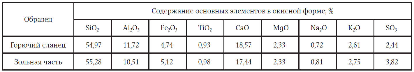 Состав горючих сланцев и зольных продуктов их сгорания по данным РФА