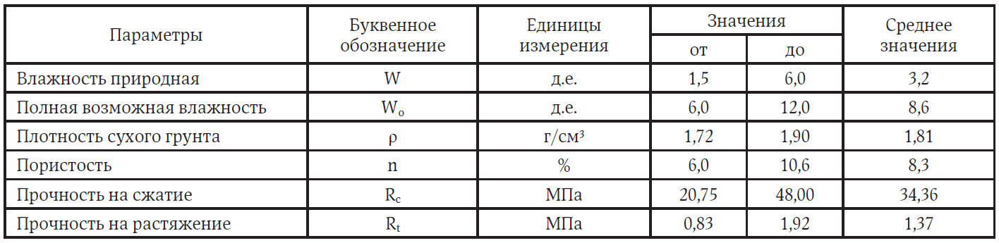 Физико-механические свойства горючих сланцев