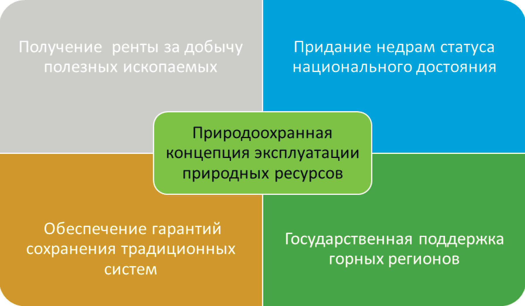 Рис. 1. Принципы гуманного использования минеральных ресурсов