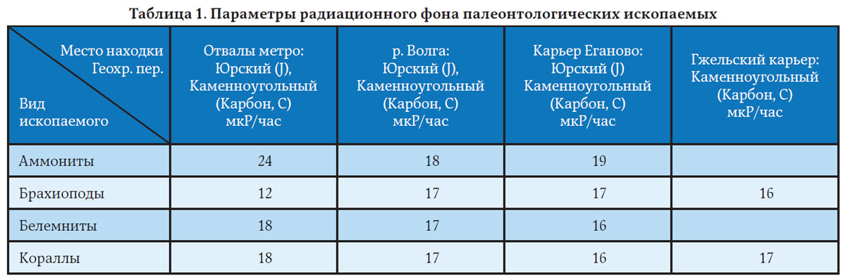 Таблица 1. Параметры радиационного фона палеонтологических ископаемых