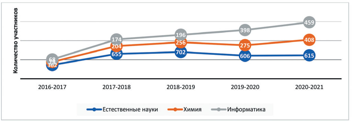 Рис. 1. Количество участников олимпиады «Гранит науки» за период с 2016/2017 по 2020/2021 гг.