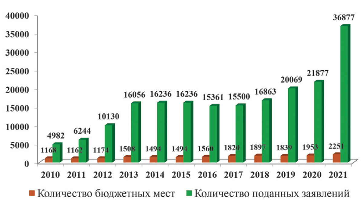 Рис. 3. Динамика изменения количества мест за счет бюджетных ассигнований и количества заявлений о приеме за период 2010-2021 гг.