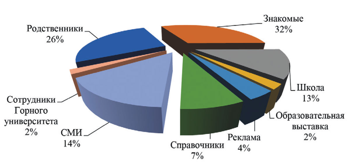 Рис. 4. Из каких источников Вы впервые получили информацию об Университете?