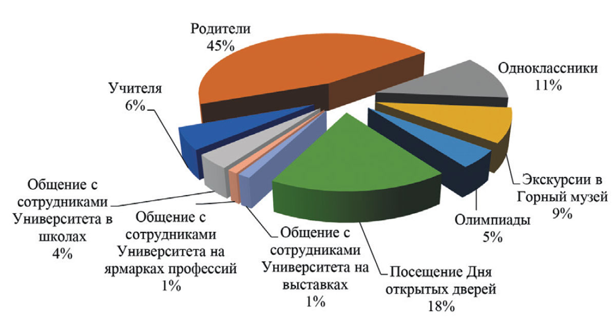 Рис. 5. Что повлияло на Ваше решение поступать в Горный университет?