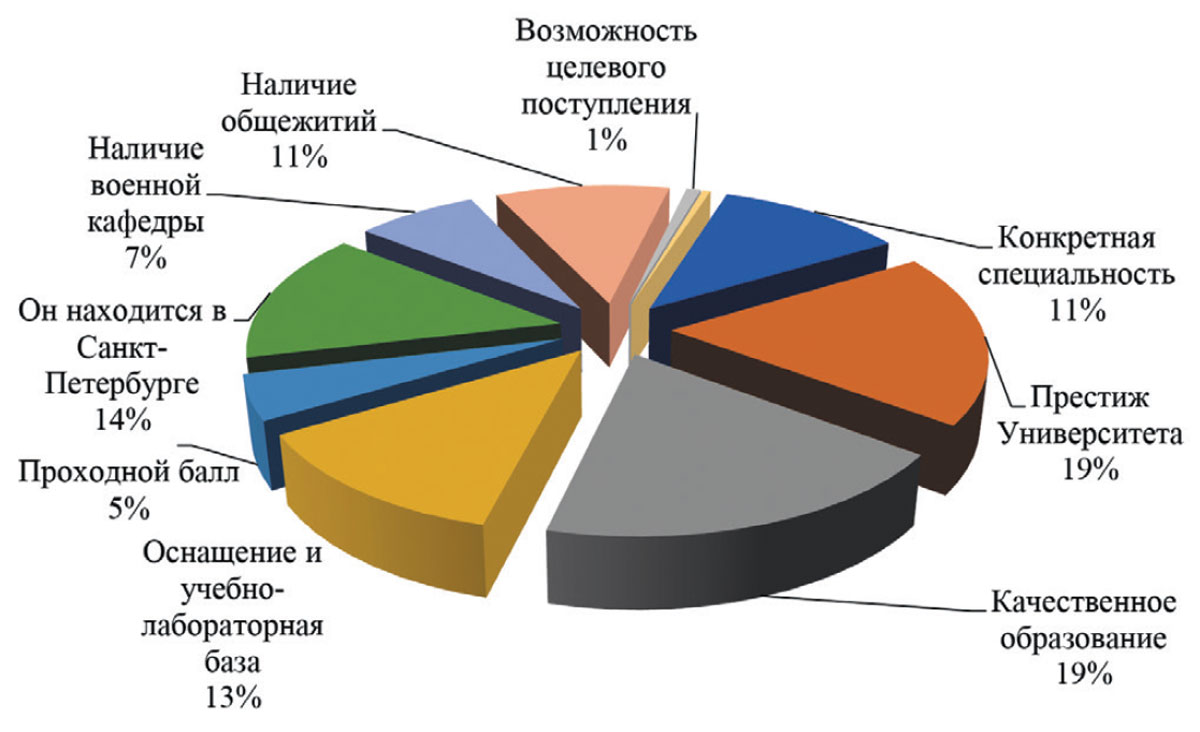 Рис. 6. Что Вас привлекло в Горном университете?