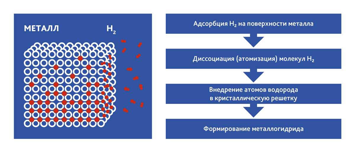 Рис. 11. Кристаллическая решетка металла и процесс формирования металлогидрида