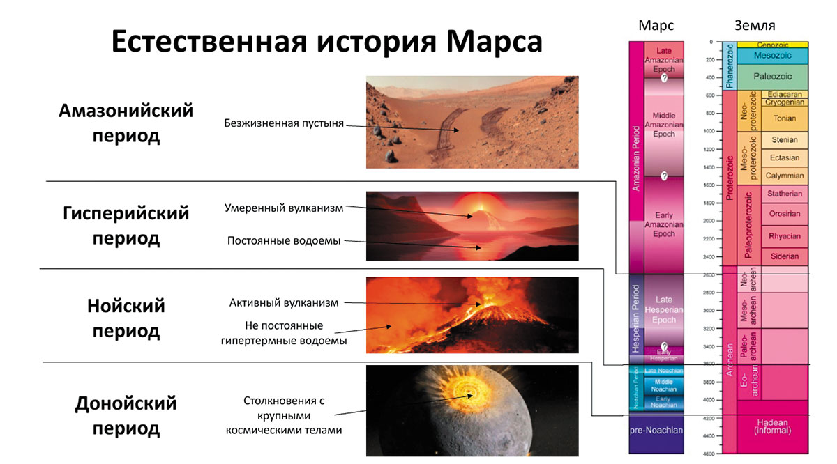 Рис. 3. Естественная история Марса