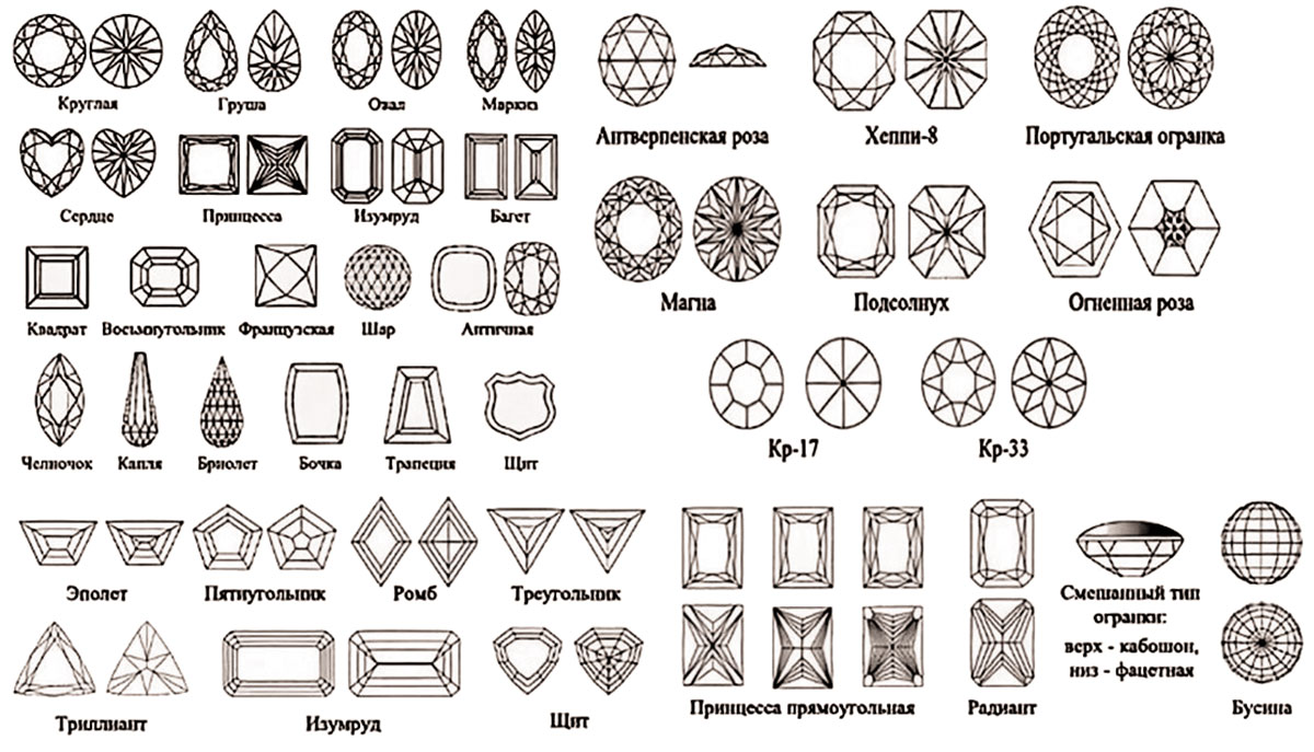 Рис. 6. Формы огранки берилла. Источник [https://qultura.ru/blog/dragotsennyye-kamni/ogranka-dragotsennykh-kamney/]