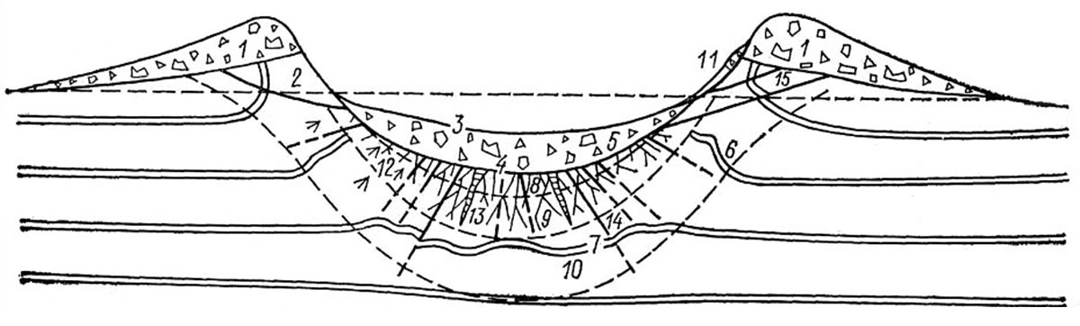 Рис. 3. Строение простого метеоритного кратера [4]. 1 – насыпной вал аллогенной брекчии; 2 – цокольный вал; 3 – видимое (первичное) дно; 4 – истинное (цокольное) дно; 5 – линза аллогенной брекчии и импактитов; 6 – складки в прибортовой части цоколя; 7 – складки под дном кратера; 8 – зона частичного плавления; 9 – зона разрушения; 10 – зона пластических деформаций; 11 – оползни, террасы; 12 – конусы разрушения (сотрясения); 13 – жилы инъекционных брекчий; 14 – поддвиги и затухающие трещины; 15 – надвиги и опрокинутые слои