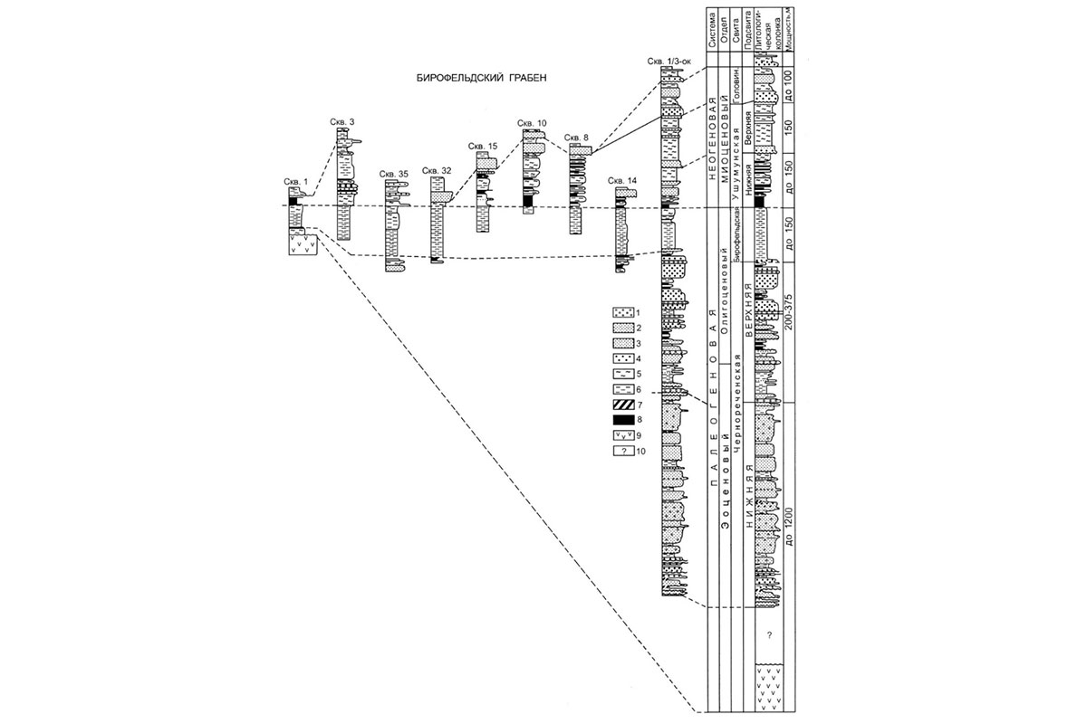 Рис. 3. Схема сопоставления и сводный литолого-стратиграфический разрез палеогеновых и неогеновых отложений в скважинах Бирофельдского грабена. 1 – галечники; 2 – песок с галькой; 3 – песчаники; 4 – песок; 5 – алеврит; 6 – глина; 7 – углистая глина; 8 – уголь; 9 – андезиты, дациты; 10 – разрез палеогеновых отложений, не вскрытый скважинами и неизученный
