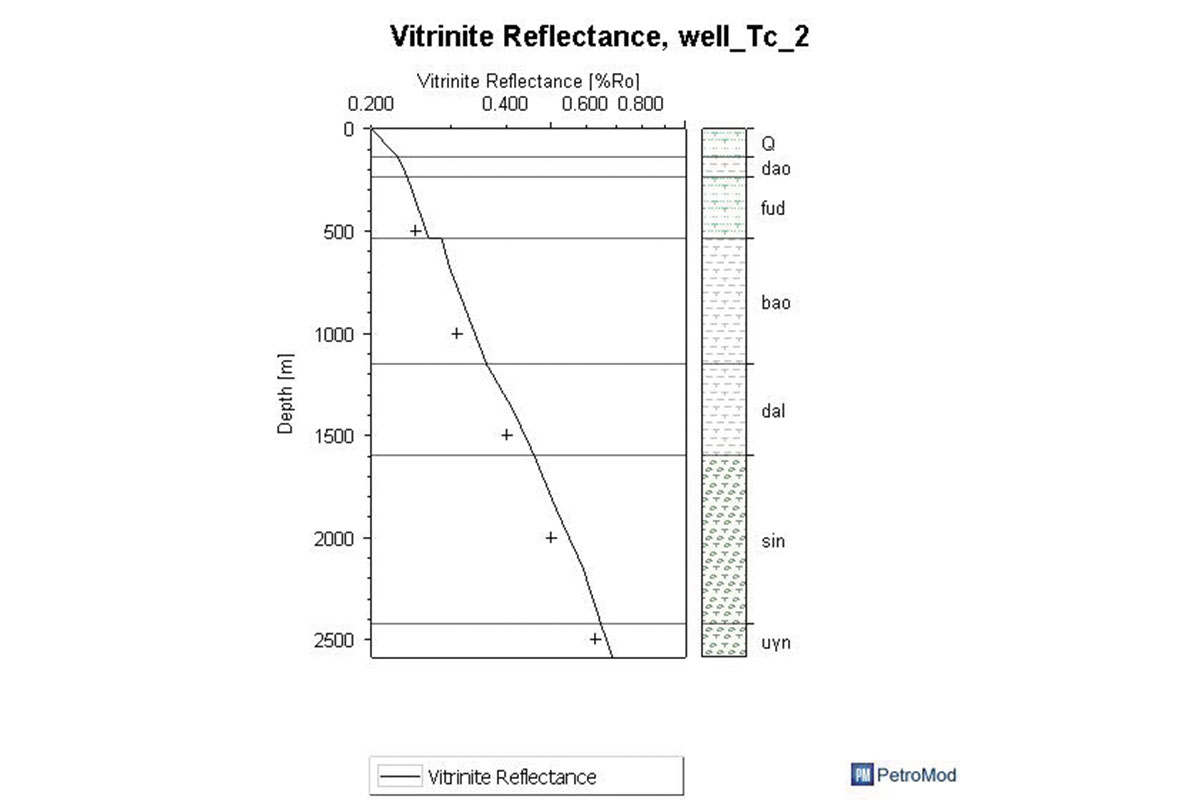 Рис. 4. График измеренных и смоделированных значений отражательной способности витринита по скважине Тс-2