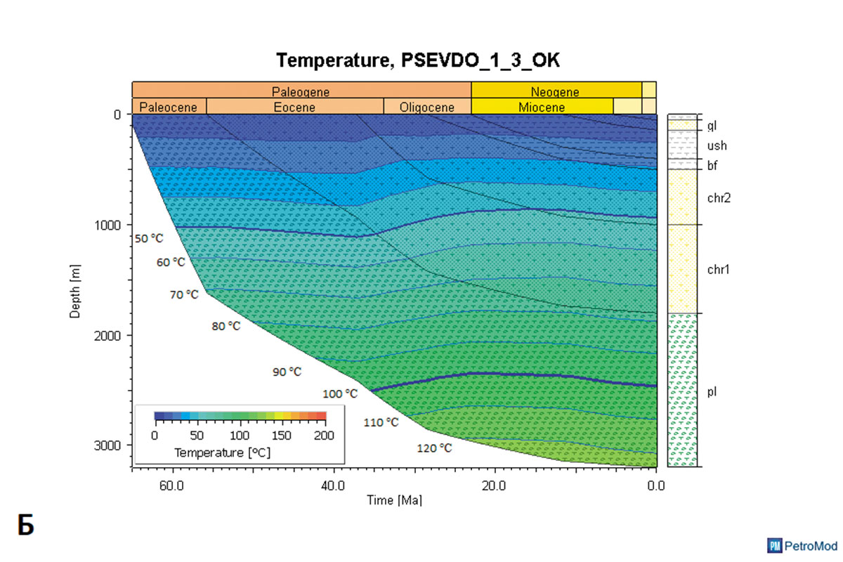 Рис. 5. Палеореконструкции термической истории в разрезах скважин: А – скважина 1/3 ОК, Б – псевдоскважина, расположенная в наиболее погруженной части Бирофельдского грабена