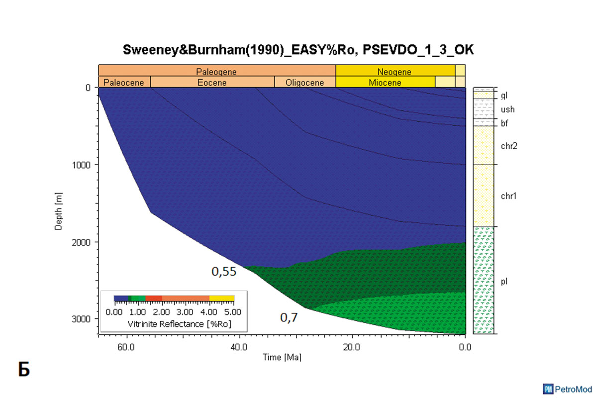 Рис. 6. Катагенетическая зрелость осадочных пород Бирофельдского грабена по результатам моделирования: А – по скважине 1/3 ОК, Б – по псевдоскважине, расположенной в наиболее погруженной части грабена