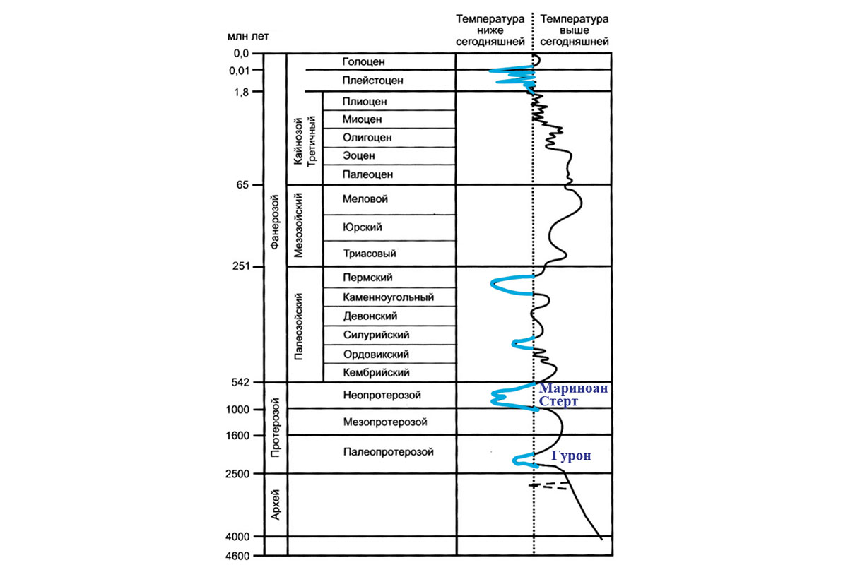 Температура Земли с момента ее образования