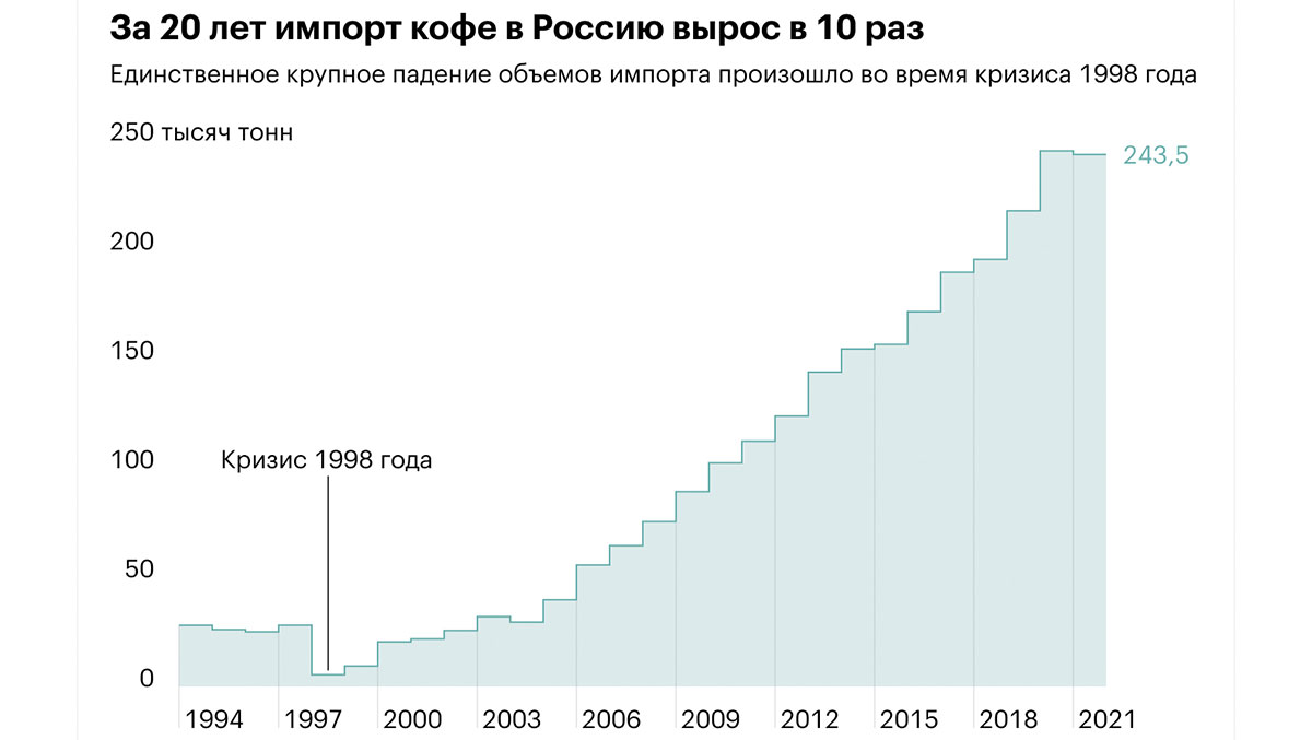 Рис. 1. Статистика импорта кофе в Россию в период с 1994 по 2021 гг.