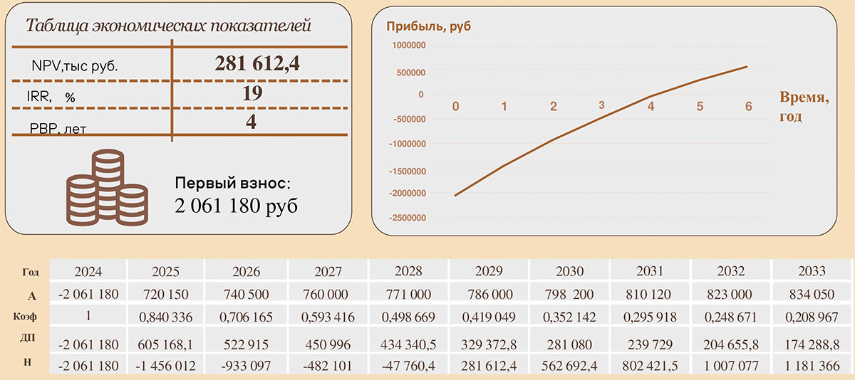 Рис. 10. Экономические расчеты, срок окупаемости в маленьком городе
