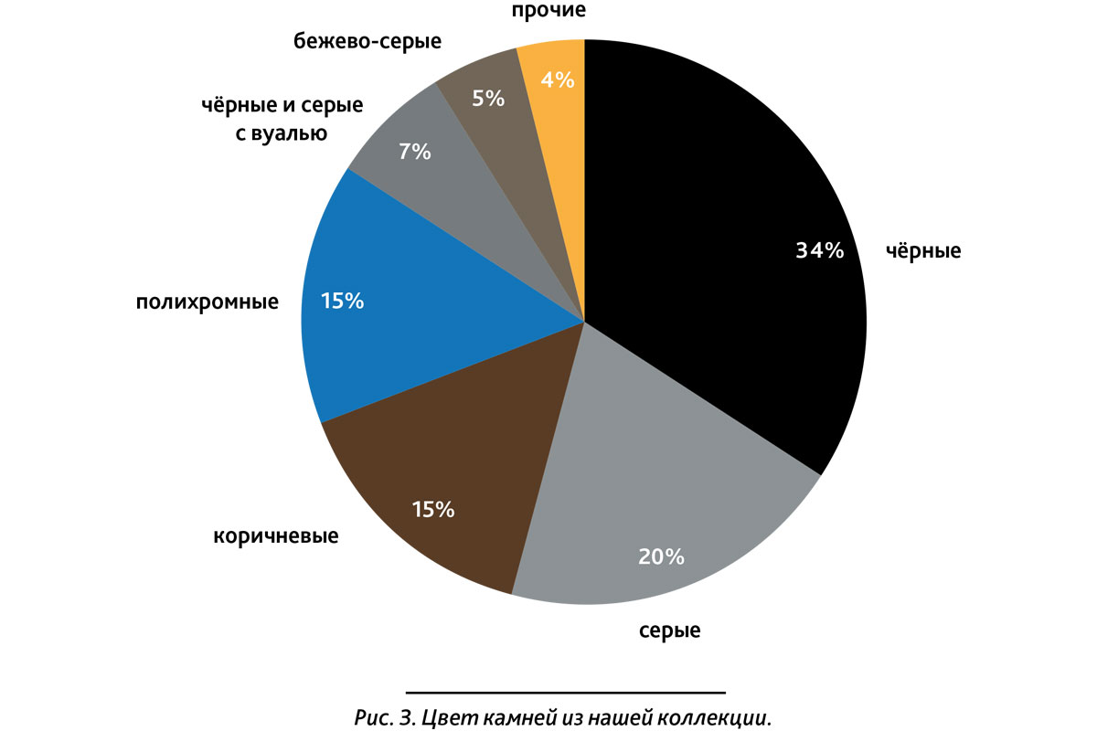Рис. 3. Цвет кремней из нашей коллекции